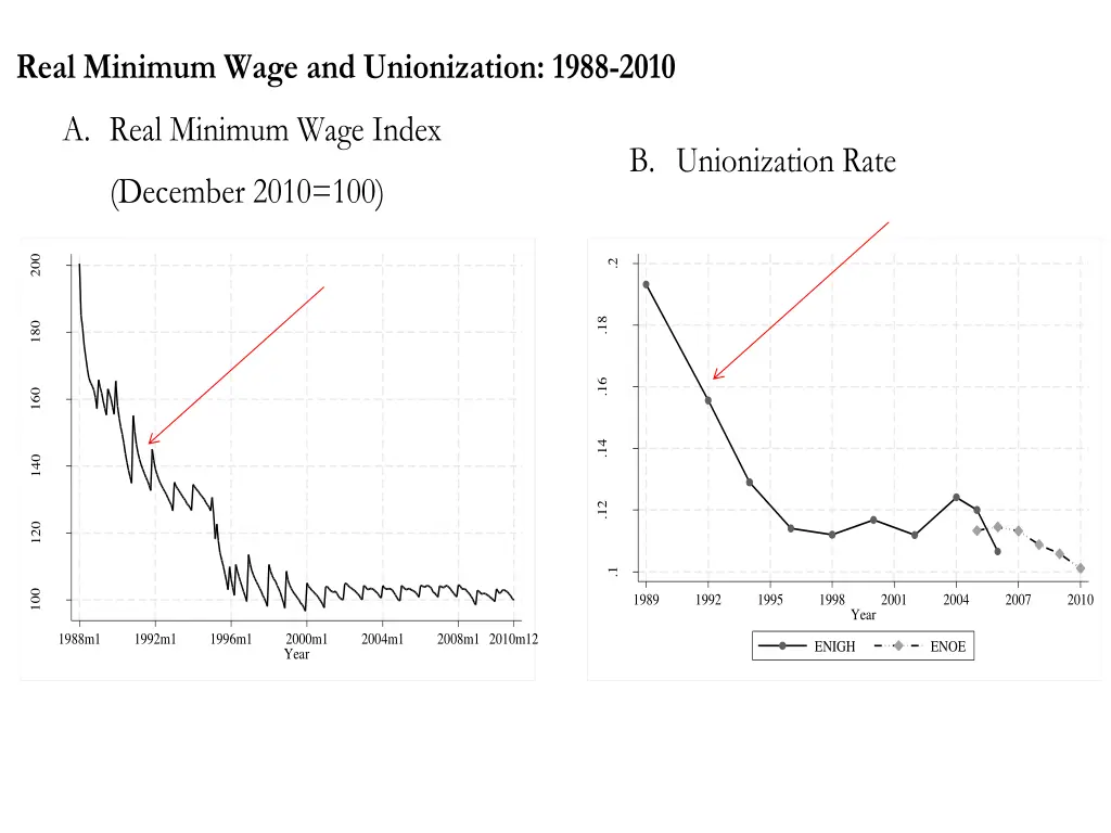 real minimum wage and unionization 1988 2010