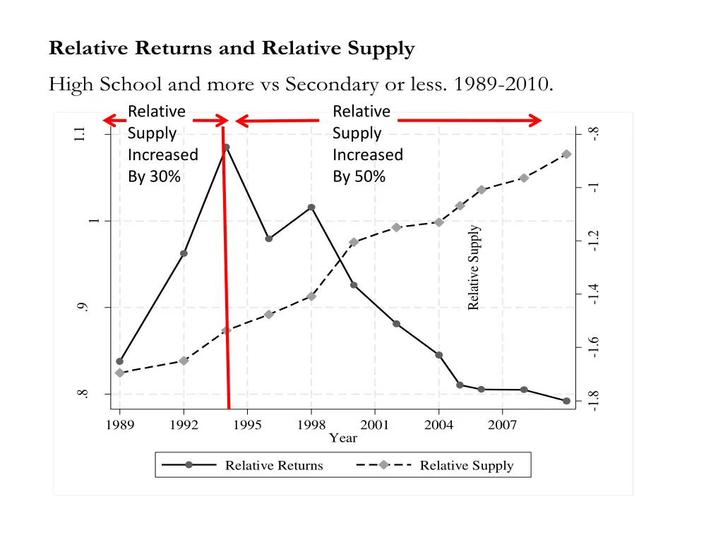 relative returns and relative supply