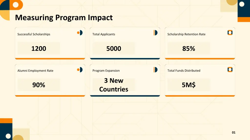 measuring program impact