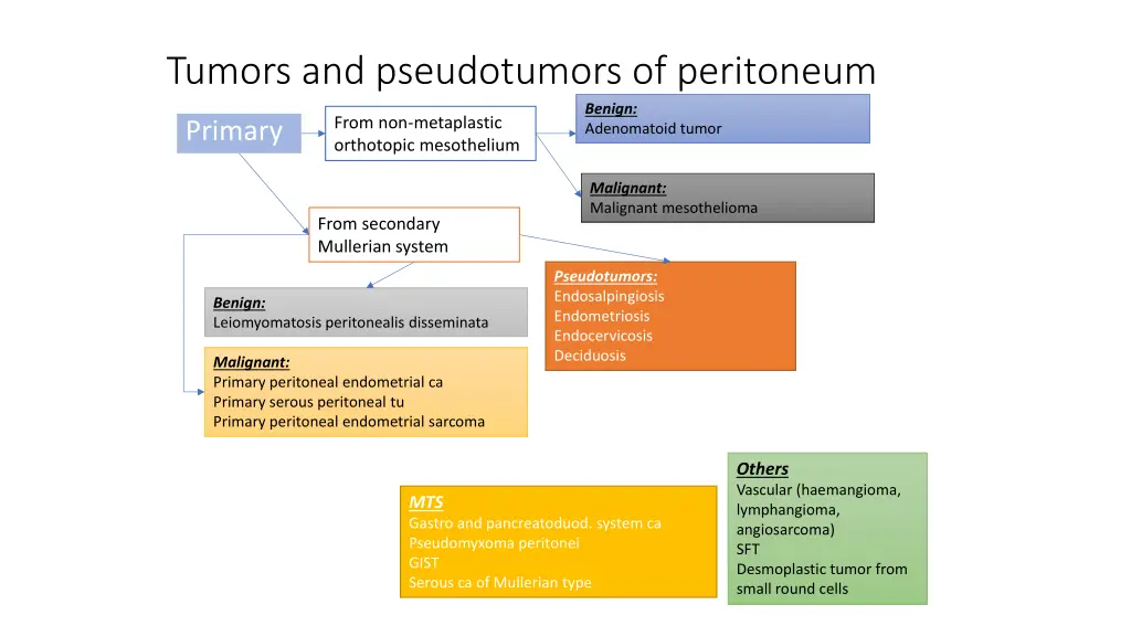 tumors and pseudotumors of peritoneum