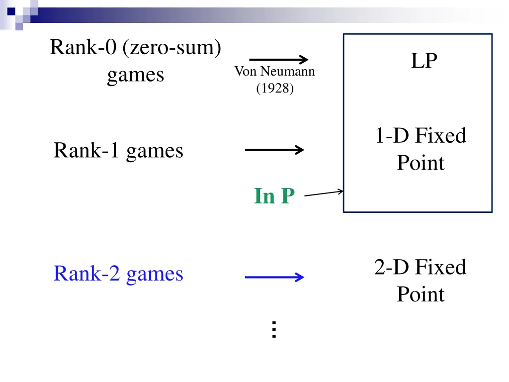 rank 0 zero sum games 1