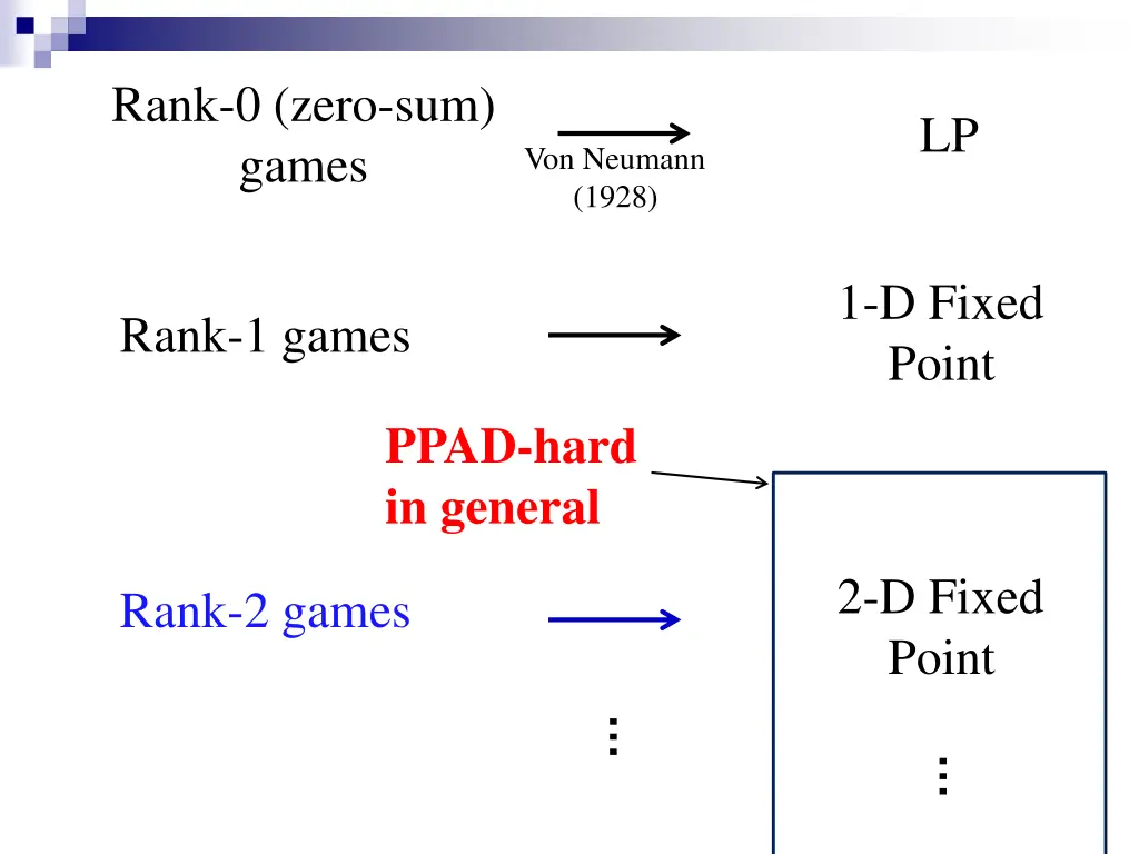 rank 0 zero sum games 2