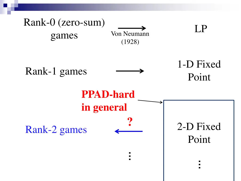 rank 0 zero sum games 3