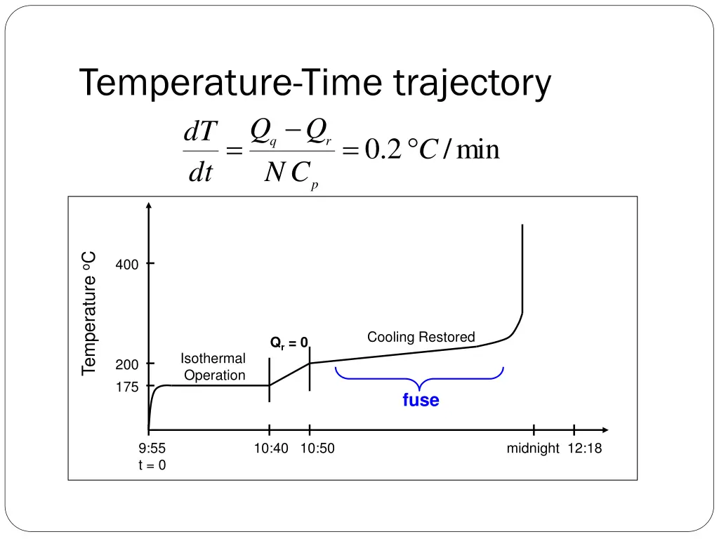 temperature time trajectory