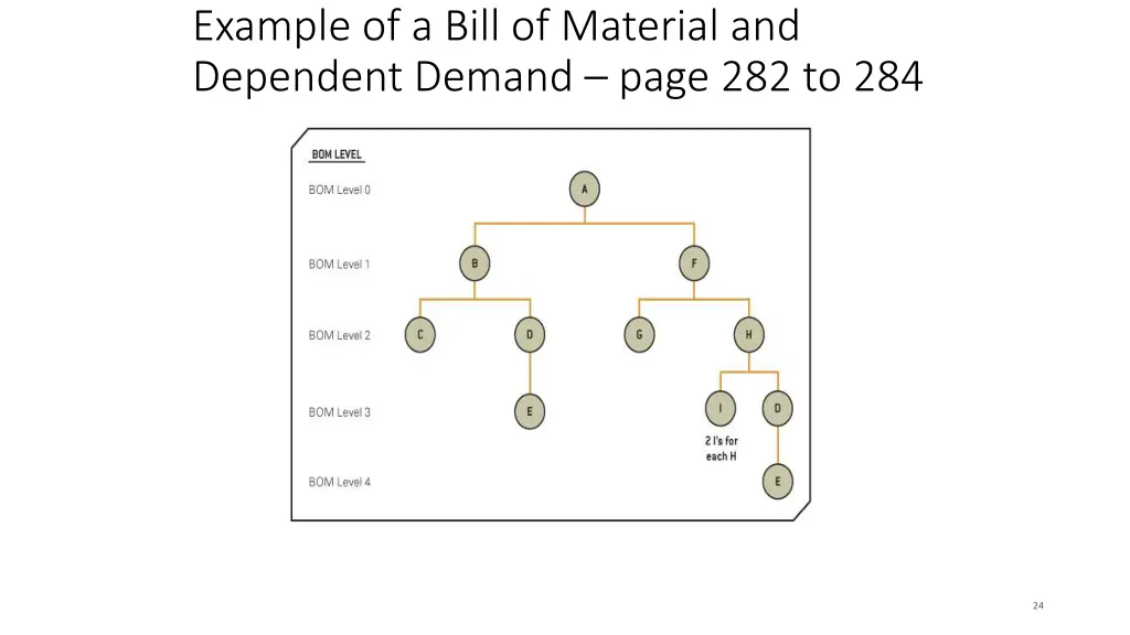 example of a bill of material and dependent