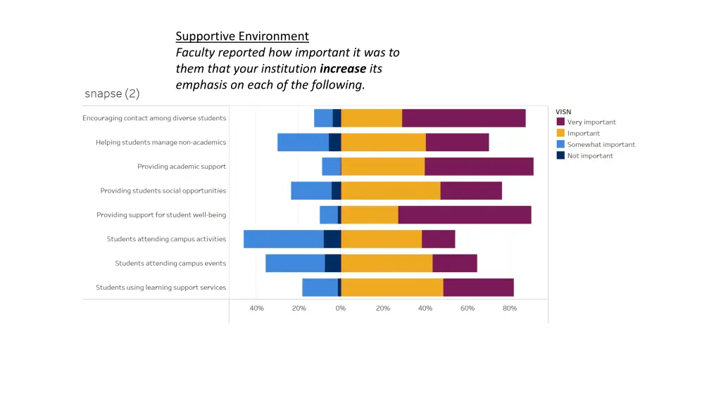 supportive environment faculty reported