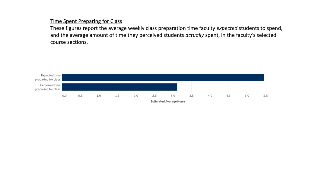 time spent preparing for class these figures