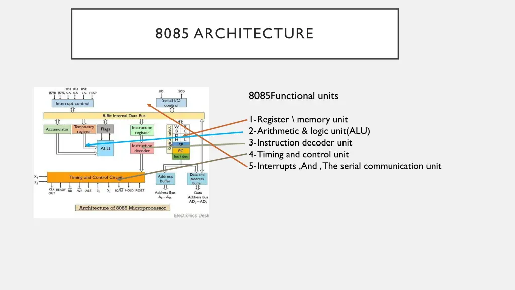 8085 architecture