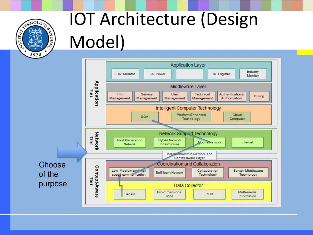 iot architecture design model