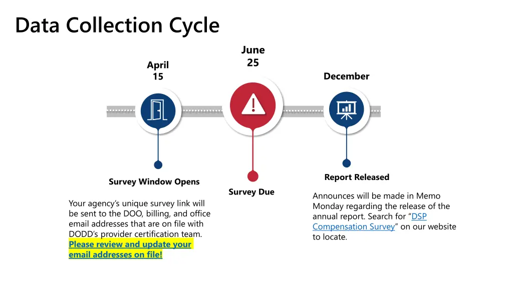 data collection cycle
