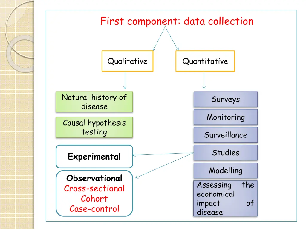 first component data collection