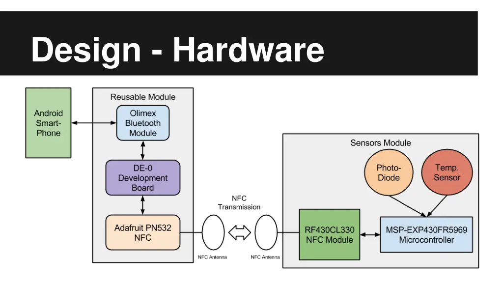 design hardware