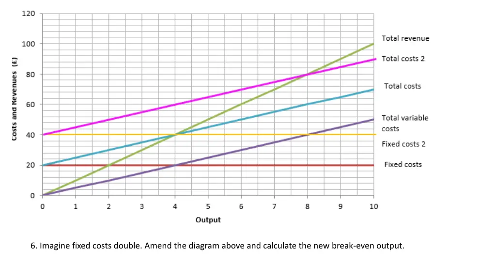 6 imagine fixed costs double amend the diagram