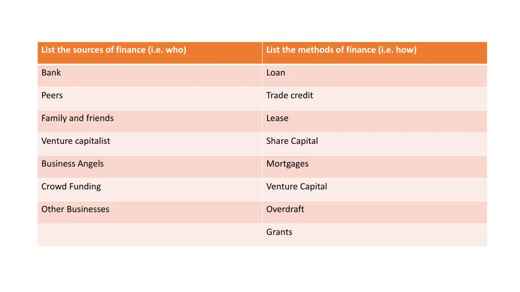 list the sources of finance i e who