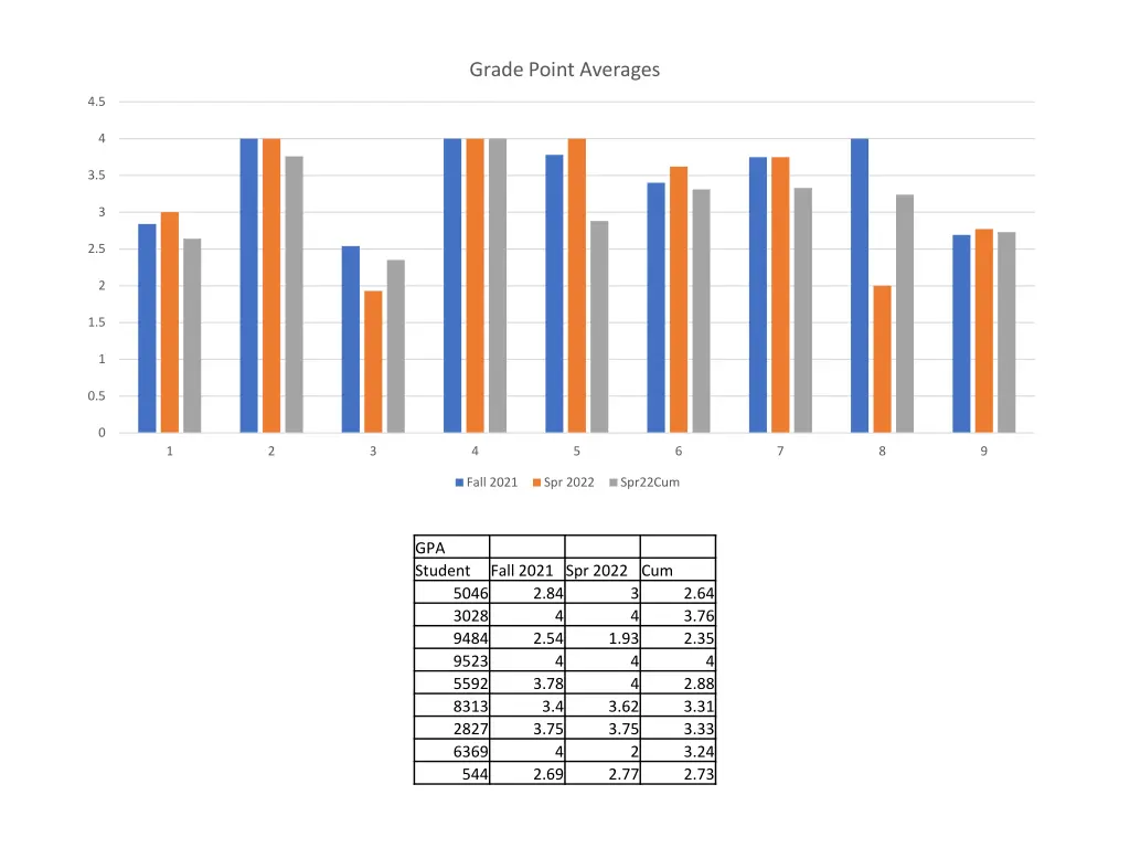 grade point averages
