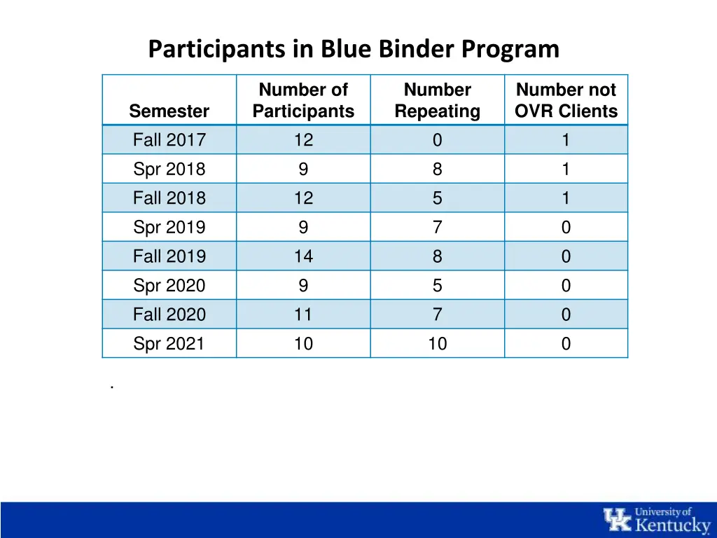participants in blue binder program