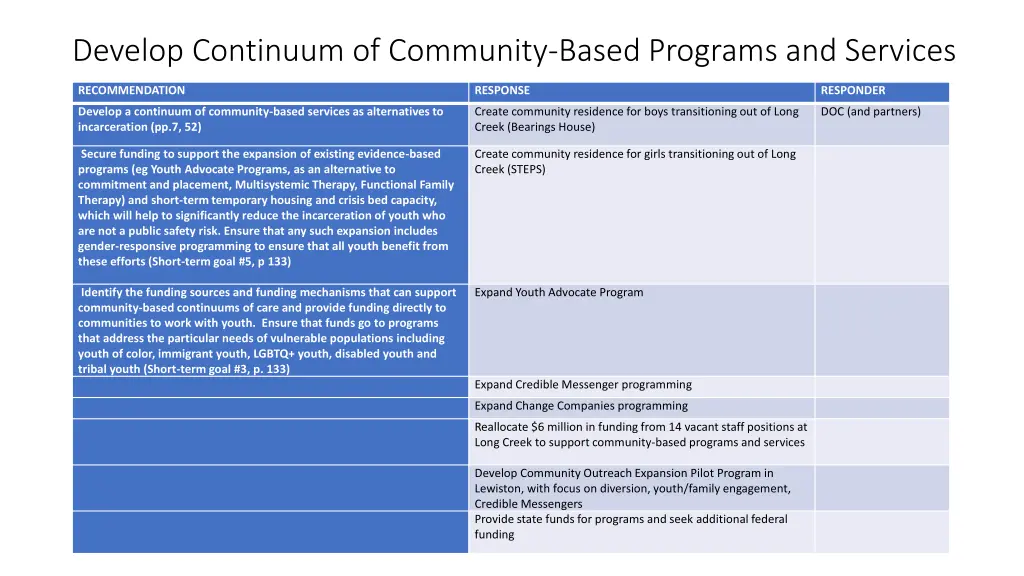 develop continuum of community based programs