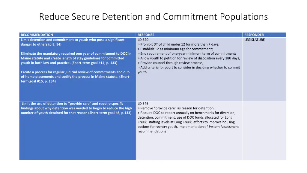 reduce secure detention and commitment populations 1