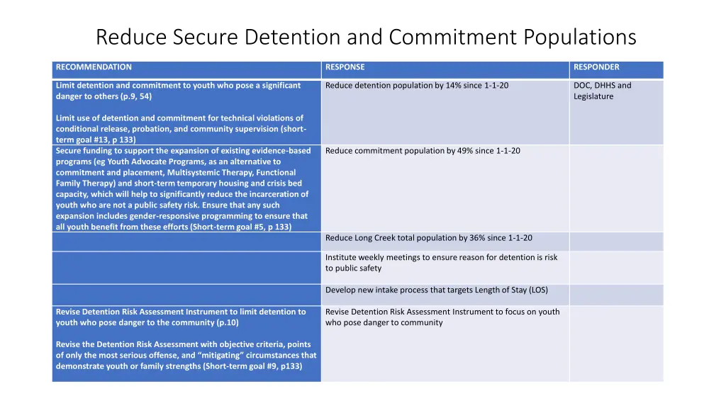 reduce secure detention and commitment populations