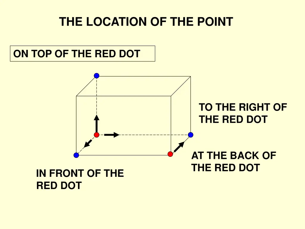 the location of the point