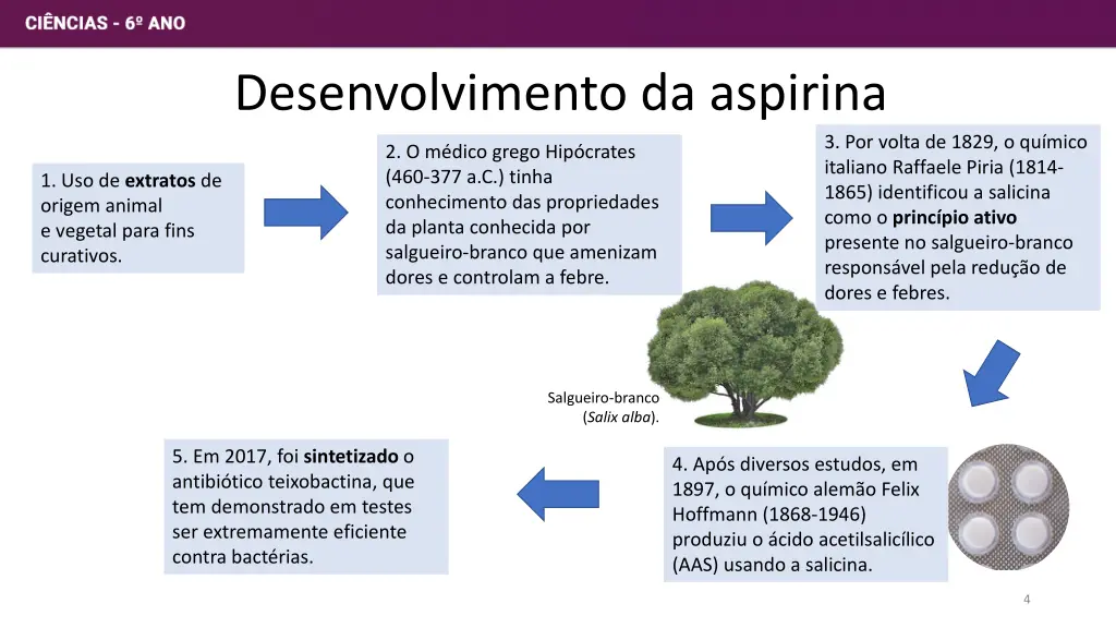 desenvolvimento da aspirina