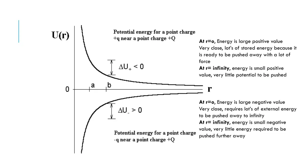 at r o energy is large positive value very close
