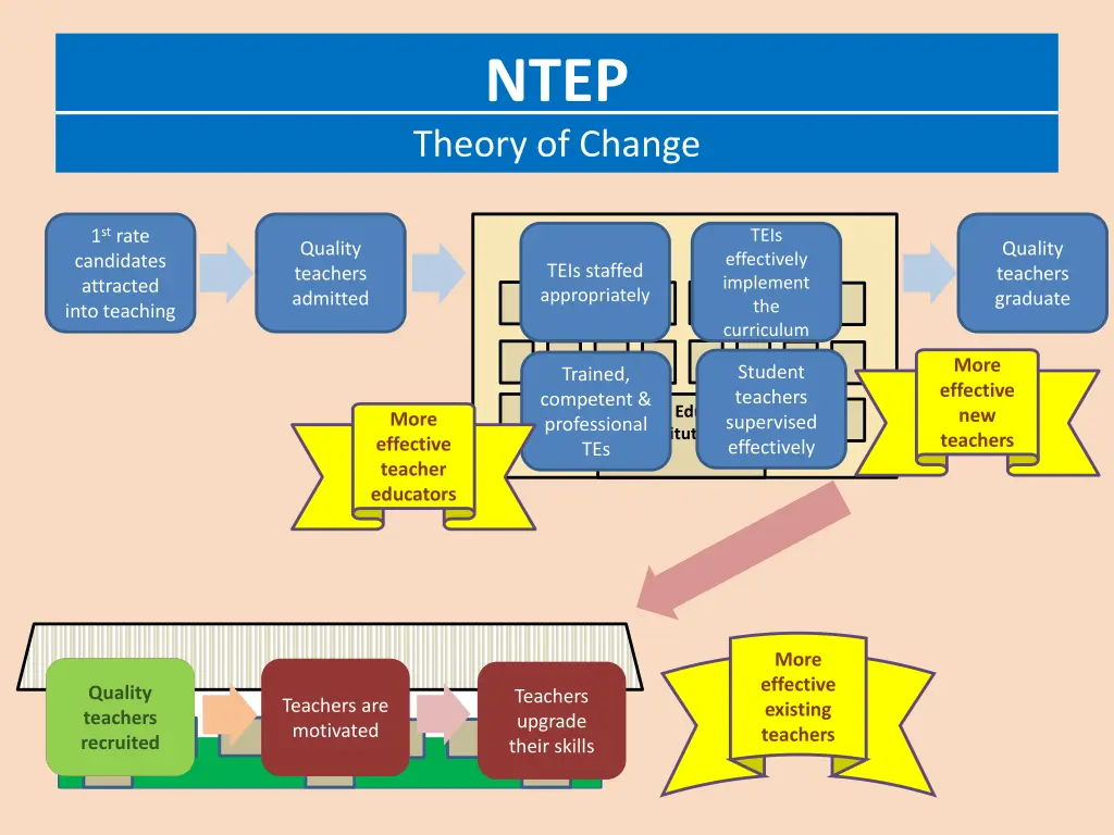 ntep theory of change