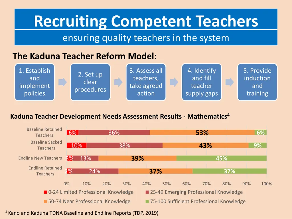 recruiting competent teachers ensuring quality