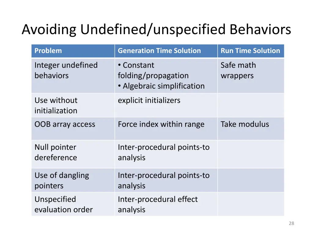 avoiding undefined unspecified behaviors
