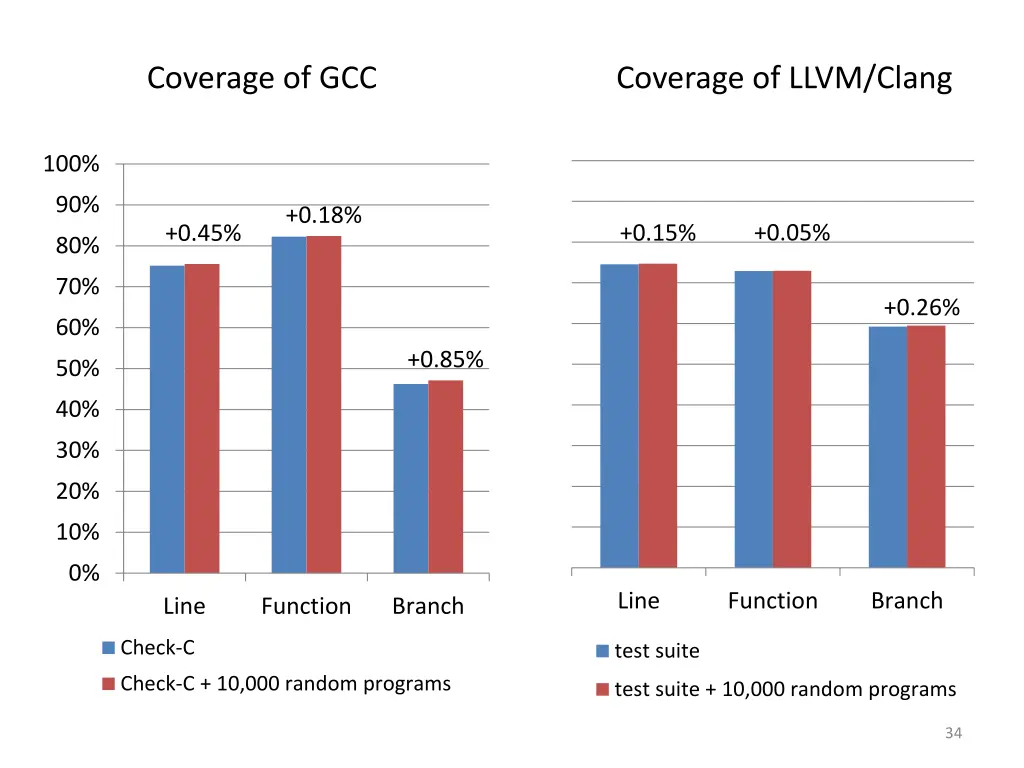 coverage of gcc