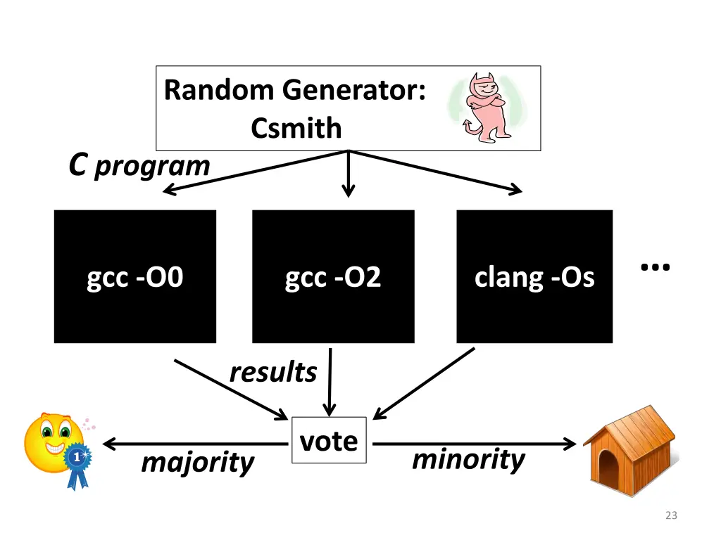 random generator csmith c program