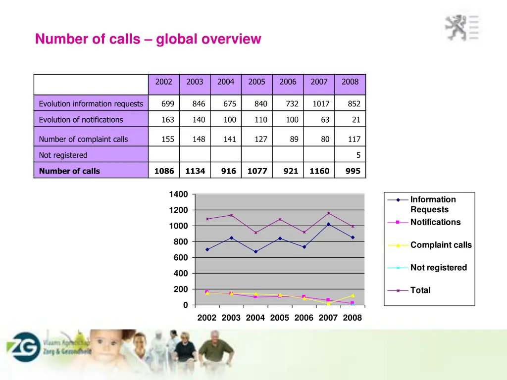 number of calls global overview