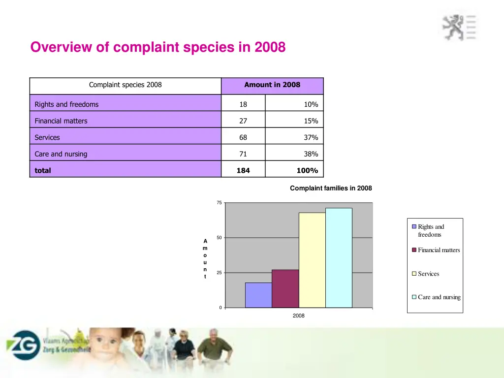 overview of complaint species in 2008