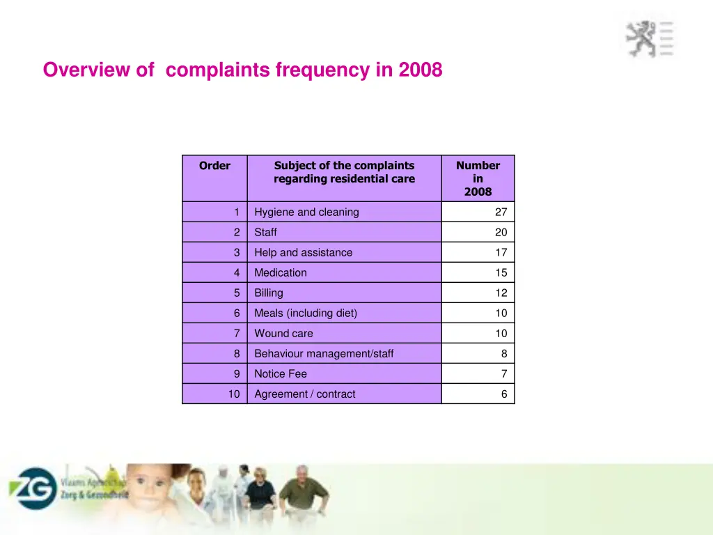 overview of complaints frequency in 2008