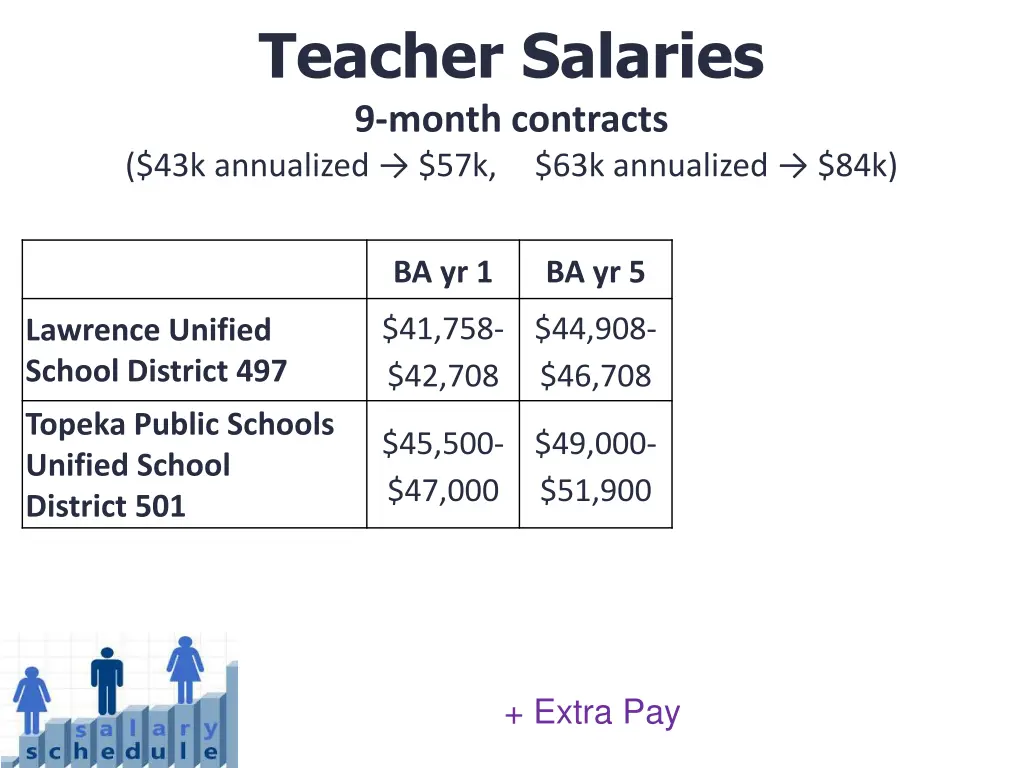 teacher salaries 9 month contracts 43k annualized 1