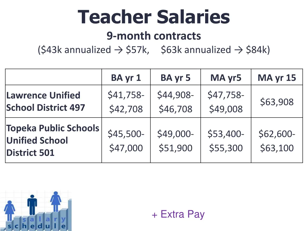 teacher salaries 9 month contracts 43k annualized 2