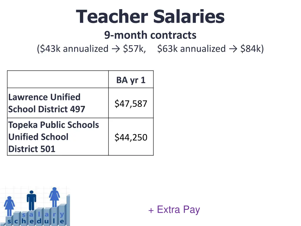 teacher salaries 9 month contracts 43k annualized