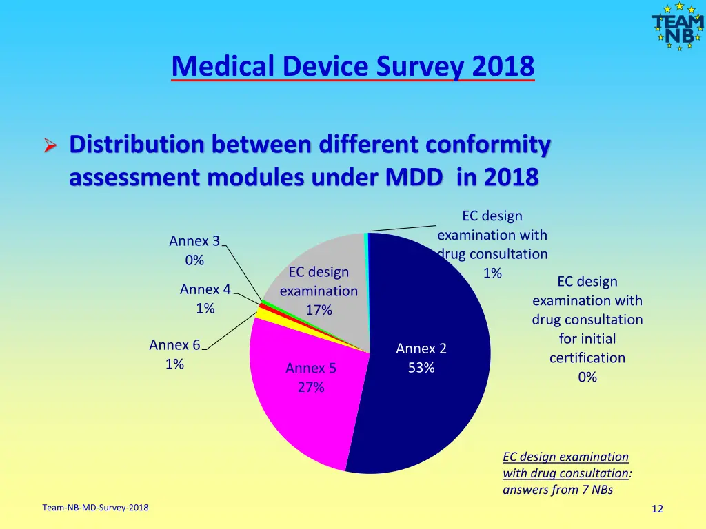 medical device survey 2018 10
