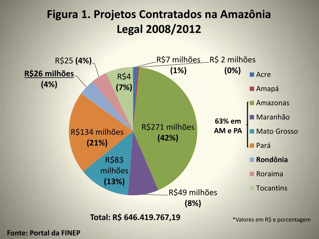 figura 1 projetos contratados na amaz nia legal