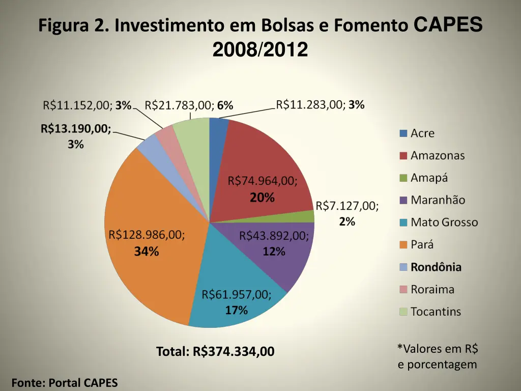 figura 2 investimento em bolsas e fomento capes