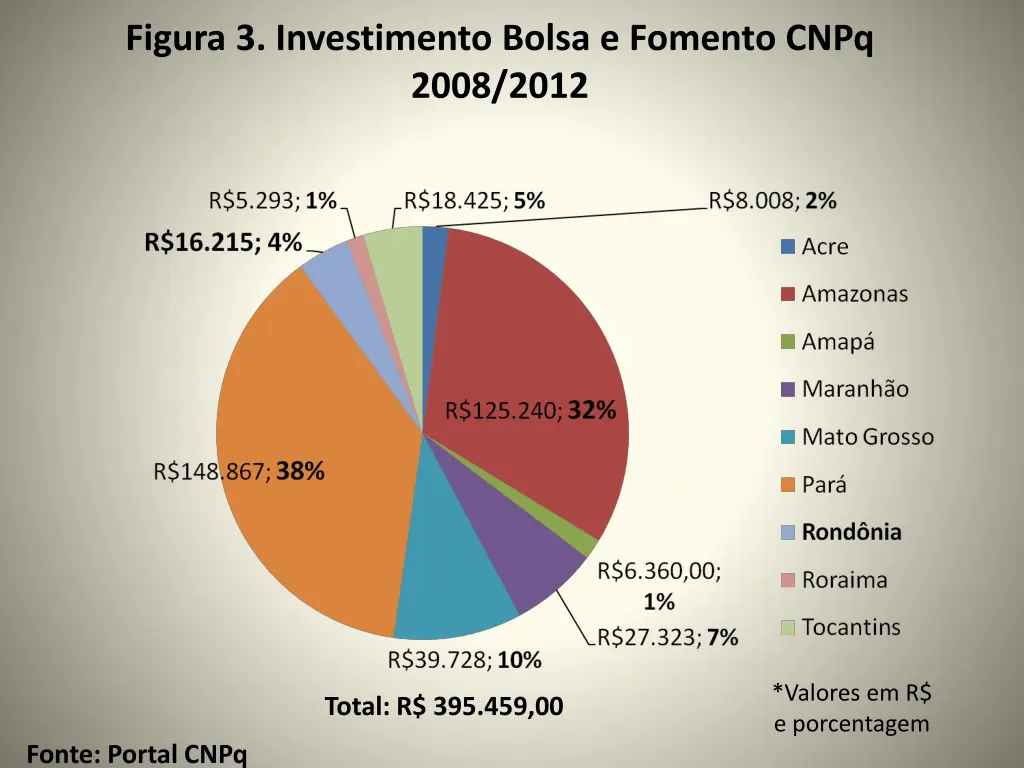 figura 3 investimento bolsa e fomento cnpq 2008