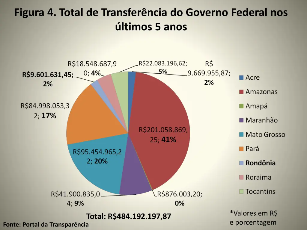 figura 4 total de transfer ncia do governo