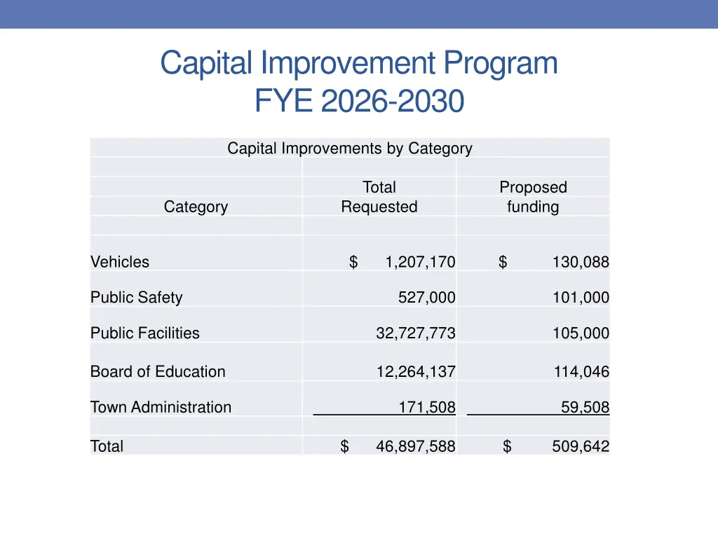 capital improvement program fye 2026 2030