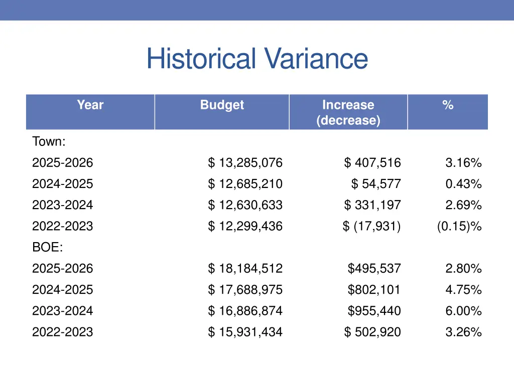 historical variance
