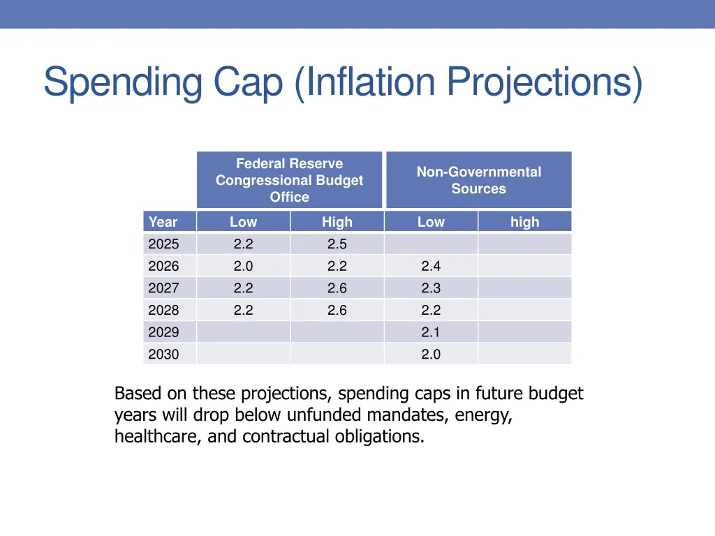 spending cap inflation projections