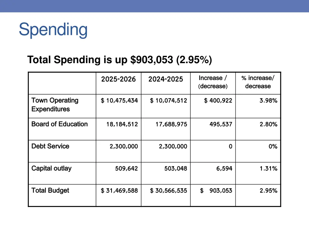 spending