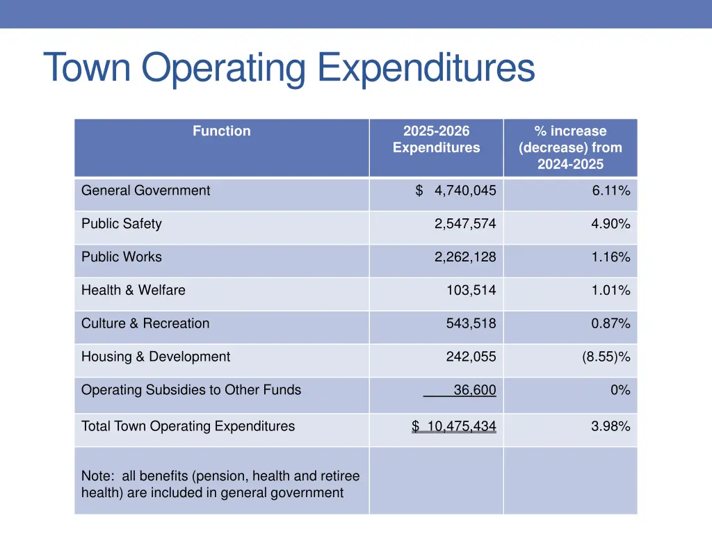 town operating expenditures