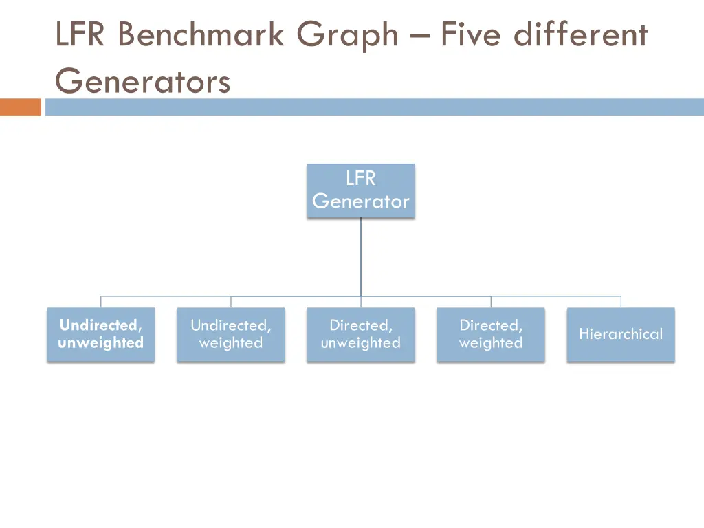 lfr benchmark graph five different generators