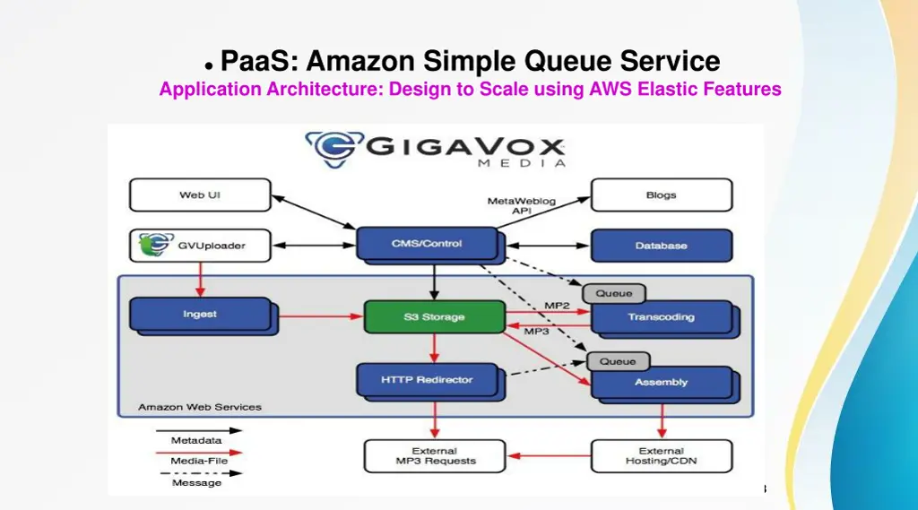 paas amazon simple queue service application