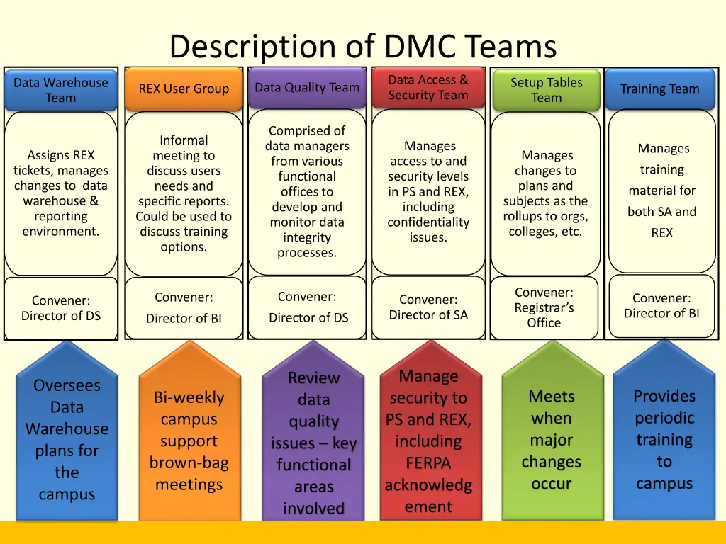 description of dmc teams
